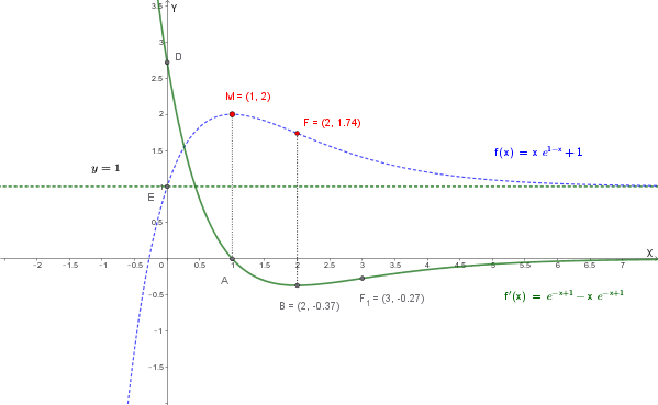 Grafico di f(x) = xe^(1-x) + 1 e della sua derivata f'(x) = e^(1-x)(1-x) nello stesso riferimento cartesiano