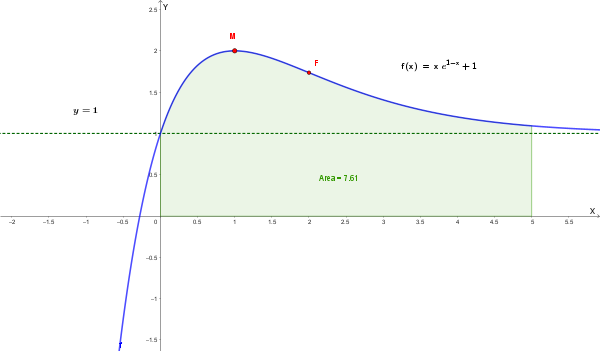 Grafico dell'area tra f(x) e l'asse x per x in [0,5]