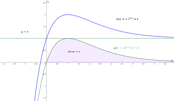 Grafico di g(x) = xe^(1-x) con area totale pari a e per x in [0, +inf)