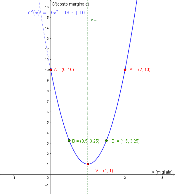 Grafico della funzione di costo marginale C'(x) = 9x^2 - 18x + 10 per x >= 0