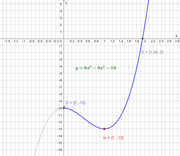 Grafico della cubica 6x^3 - 9x^2 - 10