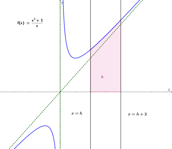 Grafico di f(x) = (x^2+1)/x con la regione di area A(h) evidenziata tra x=h e x=h+2