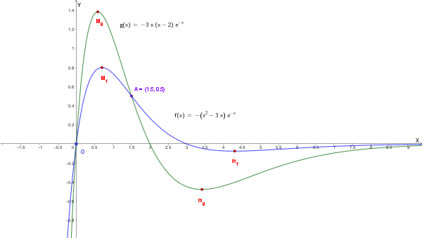 Grafici sovrapposti di f(x) e g(x)