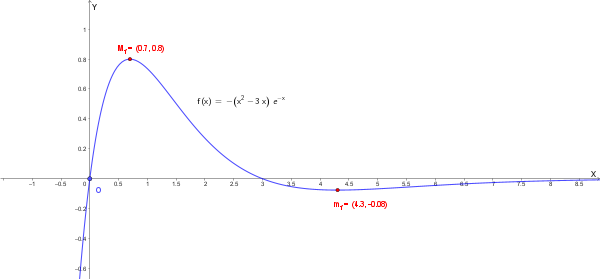 Grafico della funzione f(x) = (-x² + 3x)e^{-x}