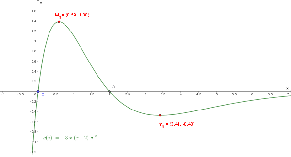 Grafico della funzione g(x) = (-3x² + 6x)e^{-x}
