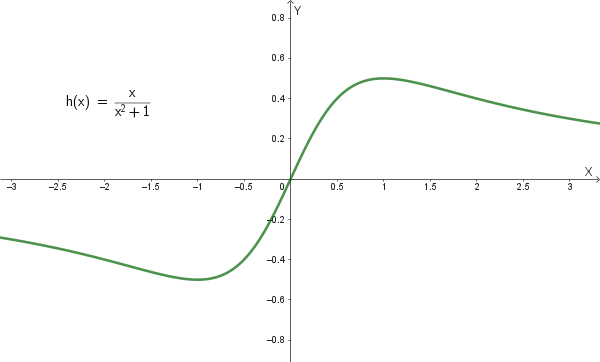 Grafico di h(x) = x/(x²+1)