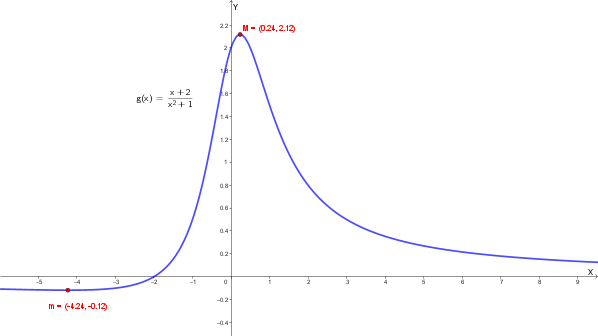 Grafico di g(x) = (x+2)/(x²+1)