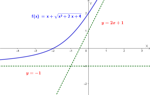 Grafico della funzione f(x) con asintoti