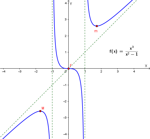 Grafico della funzione f(x) = x³/(x²-1)