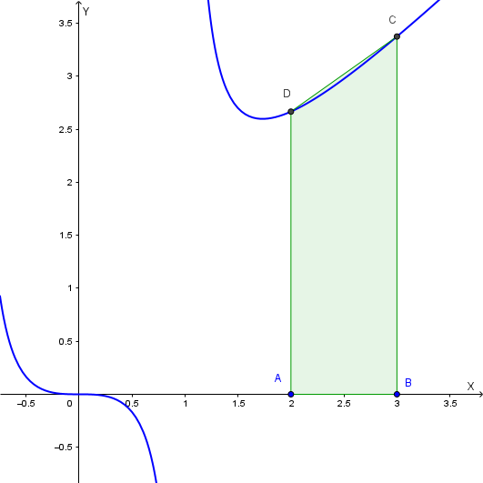 Area sotto la curva e trapezio ABCD