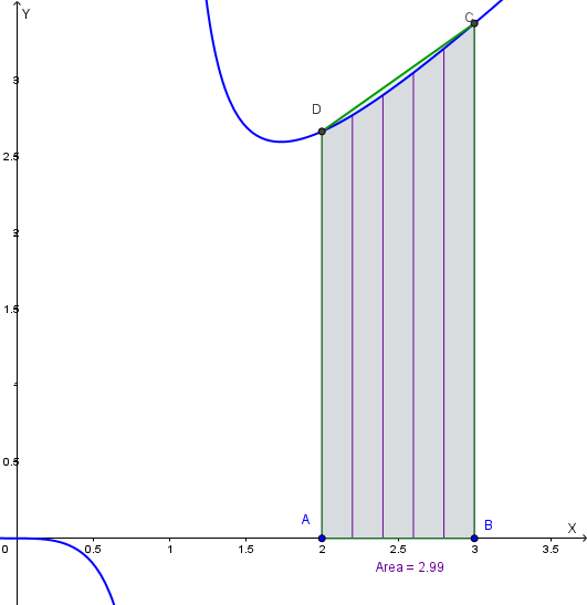 Metodo dei trapezi con n=5 sull'intervallo [2;3]