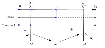 Schema dello studio del segno della derivata prima