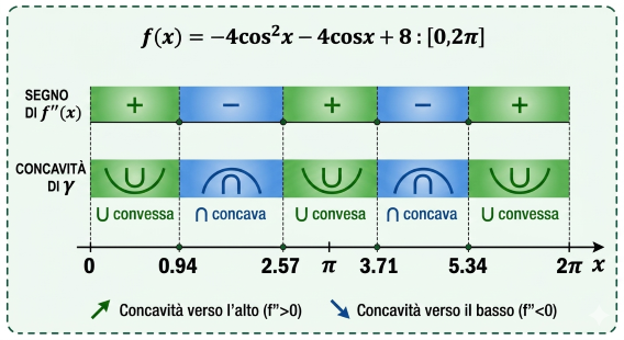 Schema dello studio del segno della derivata seconda