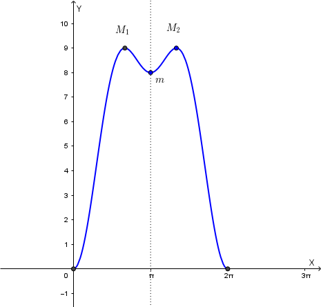 Grafico completo della funzione f(x) con indicazione di massimi, minimi e flessi