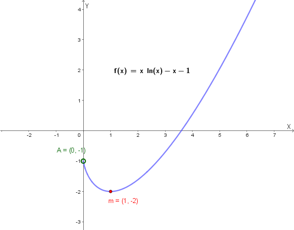 Grafico di f(x) = x·ln(x) - x - 1