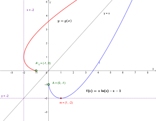 Grafici di f(x) e della sua inversa g(x)