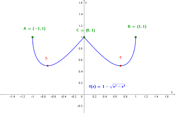 Grafico qualitativo della funzione f(x) a forma di M
