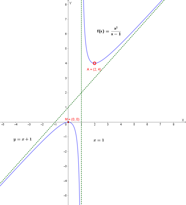 Grafico qualitativo della funzione con asintoto obliquo e punto vuoto in x=2