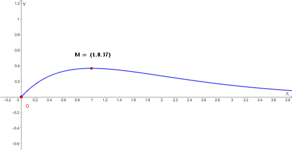 Grafico qualitativo della funzione f(x) = x e^(-x)