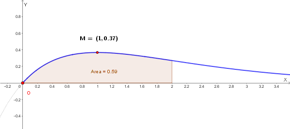 Regione piana sotto la curva tra x=0 e x=2