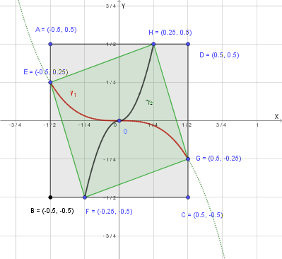 Sistema di riferimento con quadrato ABCD, quadrato EFGH e curve gamma1 (rossa) e gamma2 (nera)