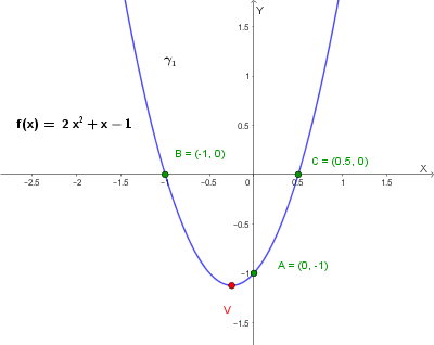 Grafico di gamma1