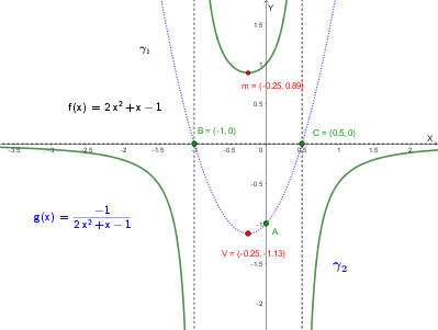 Grafico qualitativo di g(x) dedotto dal grafico di f(x)