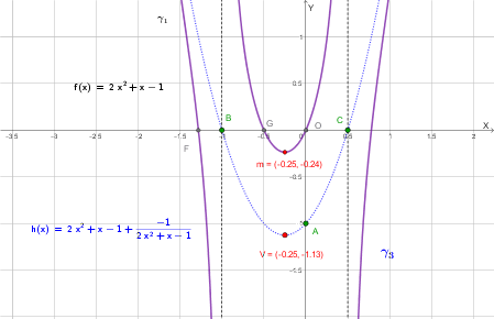 Grafico qualitativo di h(x) dedotto dal grafico di f(x)