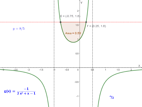Grafico di g(x) e della retta y=8/5
