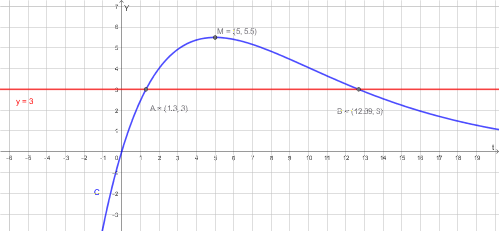Grafico di C(t) e della retta y=3, con le intersezioni t1 e t2