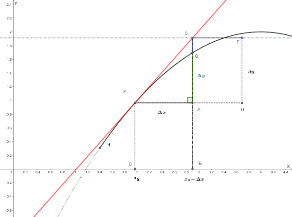 Interpretazione geometrica del differenziale: dy è l'incremento lungo la tangente, mentre Δy è l'incremento lungo la curva