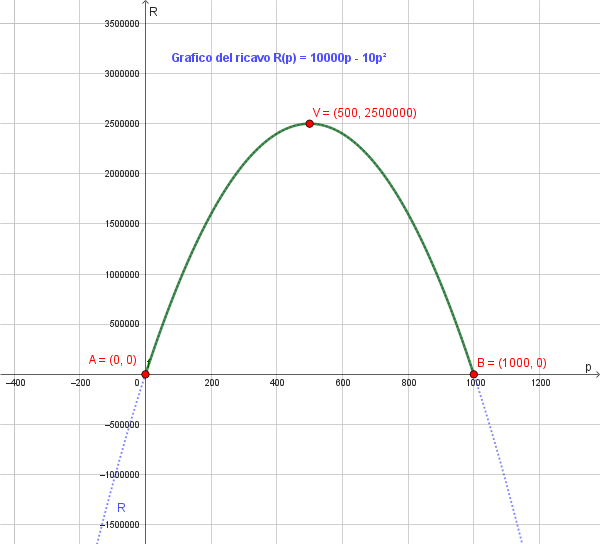 Grafico del ricavo R in funzione del prezzo unitario p in euro