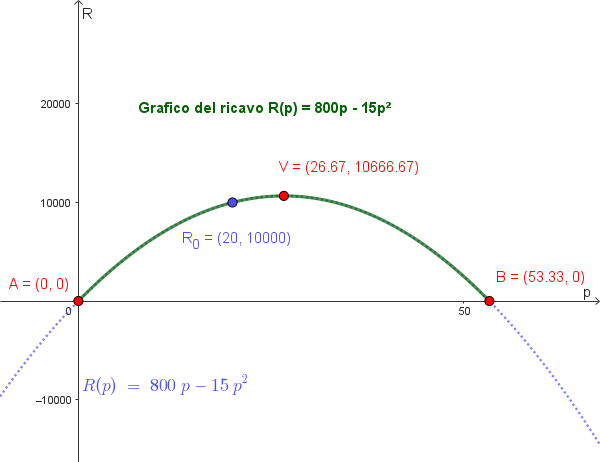 Grafico del ricavo R in funzione del prezzo unitario p in euro