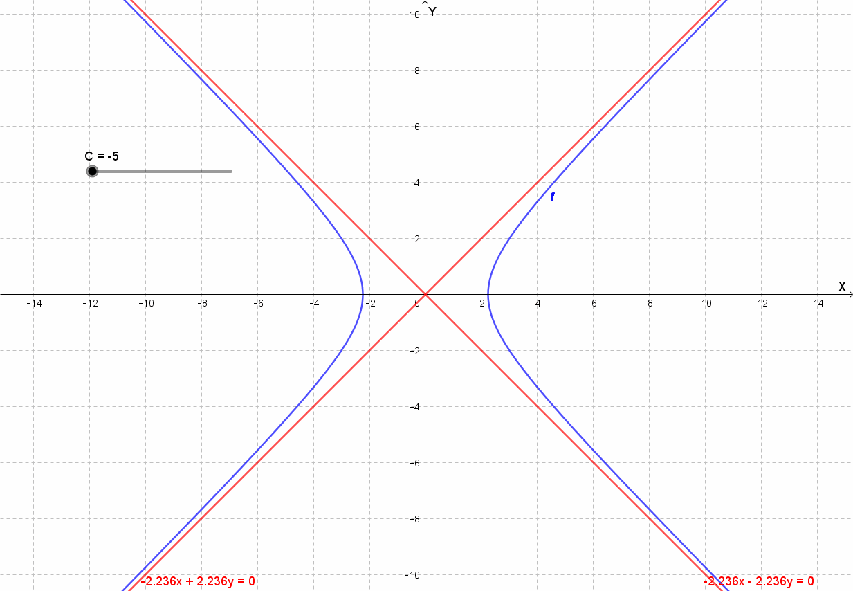 Grafico soluzione y² = x² + C (famiglia di iperboli)