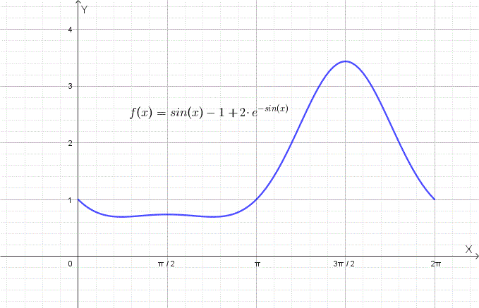 Grafico soluzione particolare y = sin(x) - 1 + 2·e^(-sin(x)), con condizione iniziale y(0) = 1