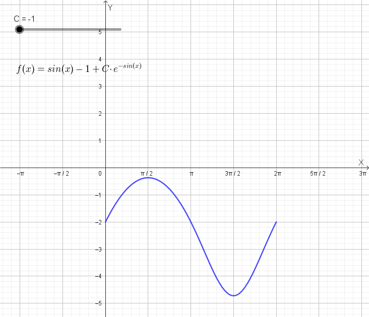 Grafico soluzione generale y = sin(x) - 1 + C·e^(-sin(x)), famiglia di curve periodiche