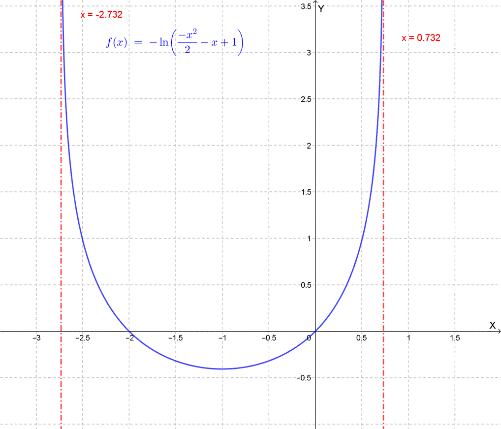 Grafico soluzione particolare y = -ln(-x²/2 - x + 1)