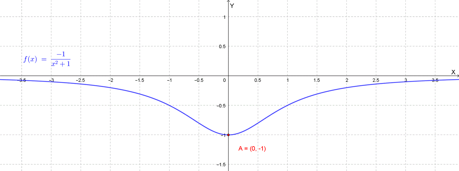 Grafico soluzione particolare y = -1/(x² + 1)