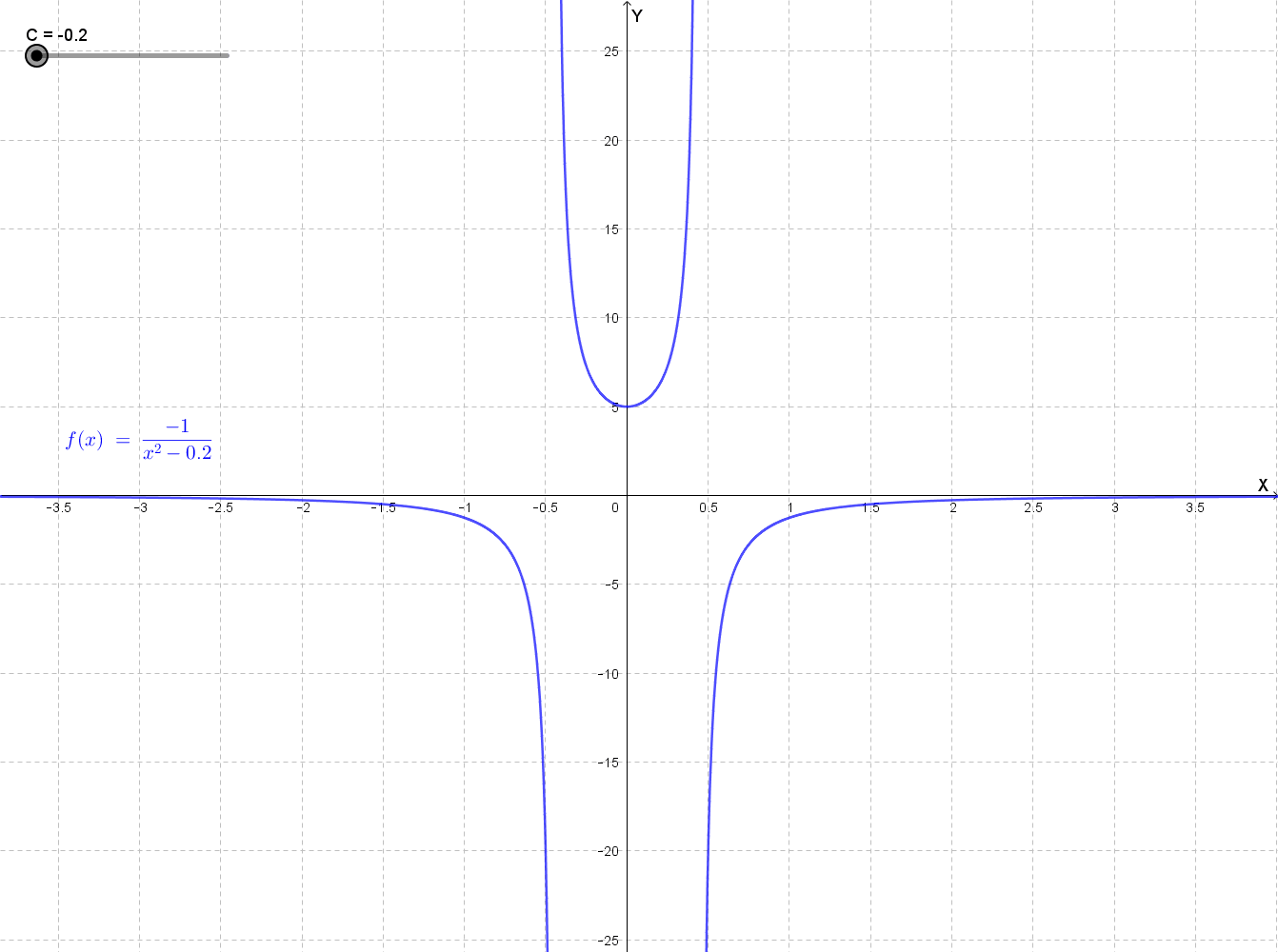 Grafico soluzione generale y = -1/(x² + C)