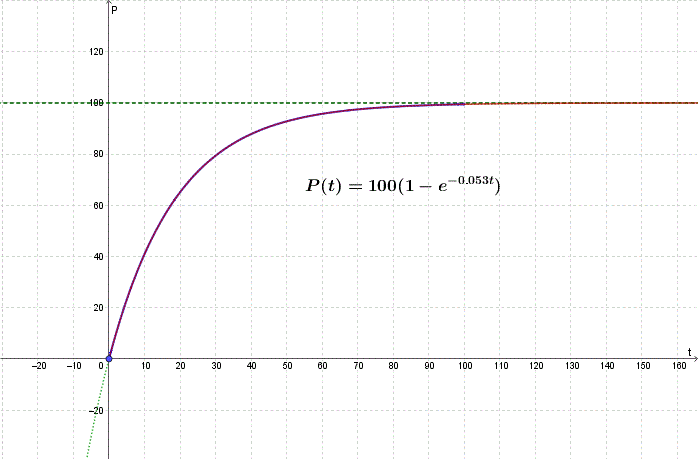 Grafico di P(t) = 100 - 100e^(-kt), curva di diffusione del video