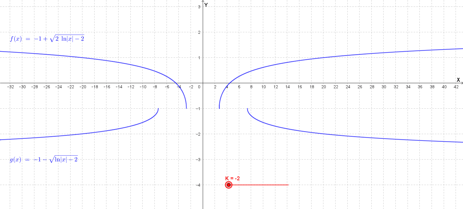 Grafico soluzione generale y = -1 ± sqrt(2·ln|x| + K), due famiglie di curve