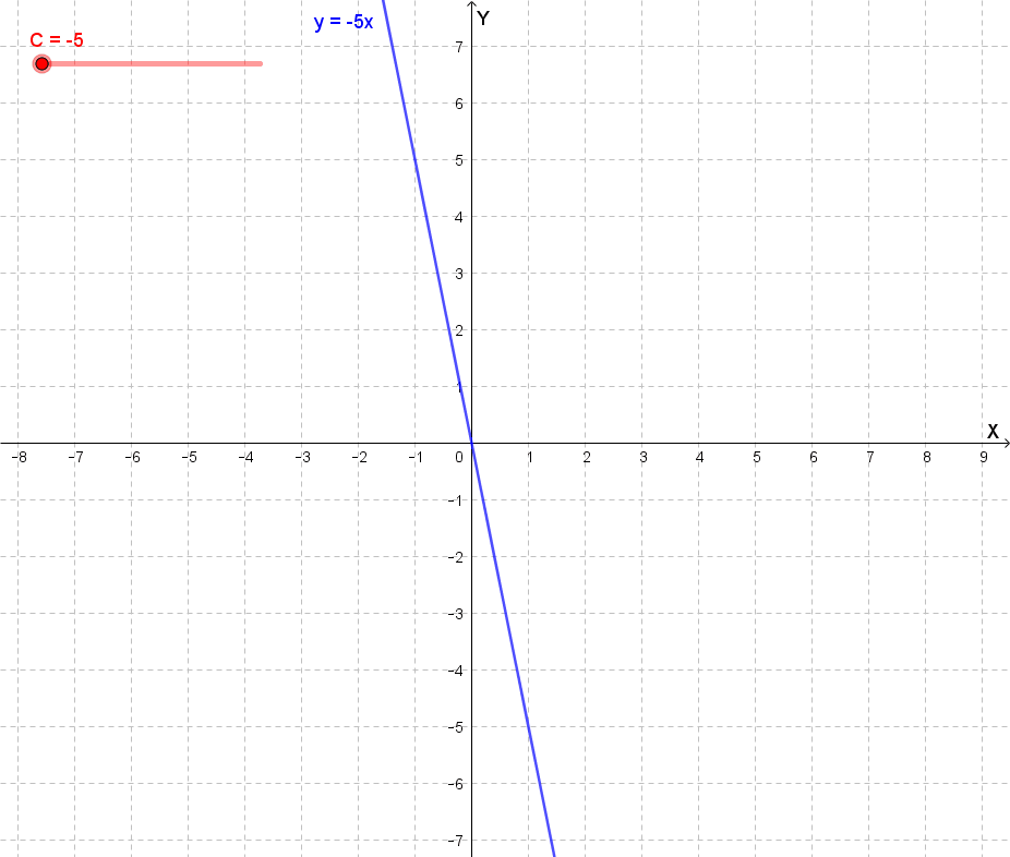Grafico soluzione generale y = Cx, famiglia di rette passanti per l'origine