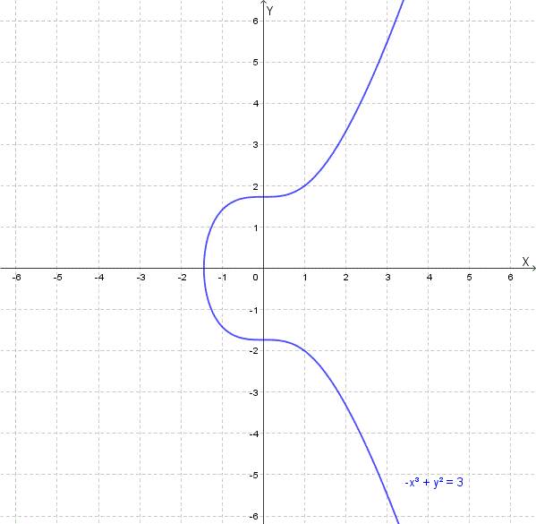 Grafico soluzione particolare y² = x³ + 3, con condizione iniziale y(1) = 2