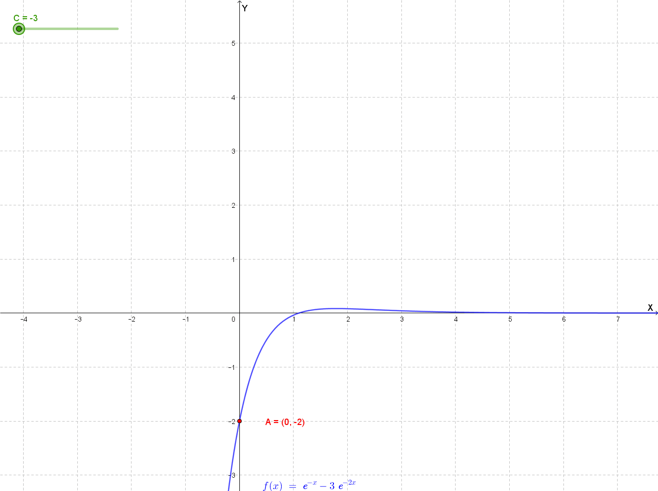 Grafico soluzione generale y = e^(-x) + C·e^(-2x), famiglia di curve
