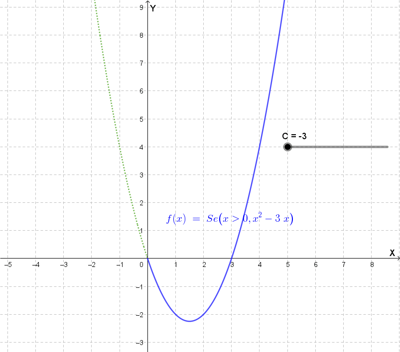 Grafico soluzione generale y = x² + Cx, famiglia di parabole per x > 0
