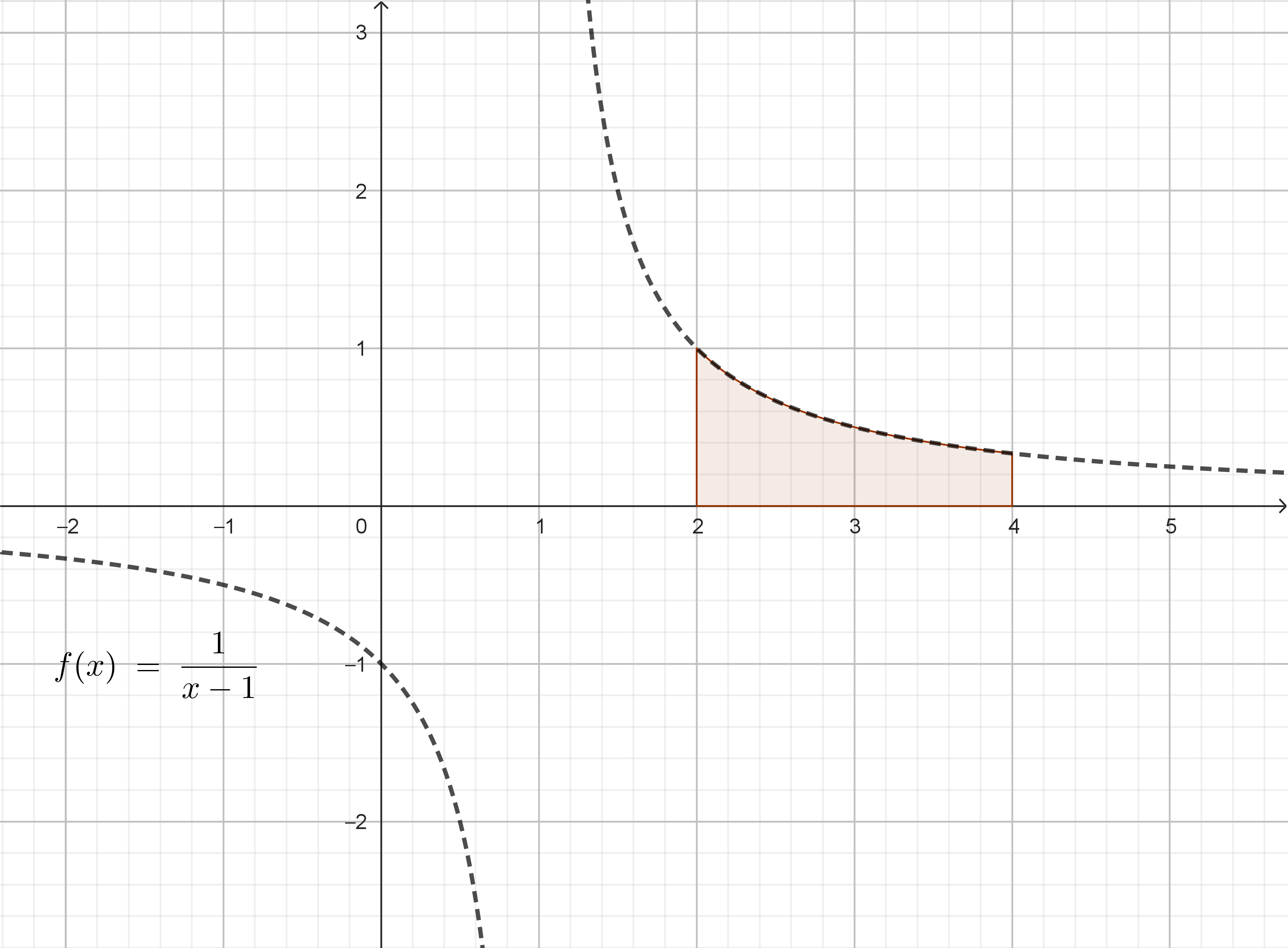 Grafico integrale