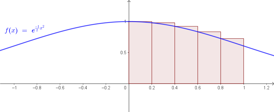 Funzione e^(-½x²)