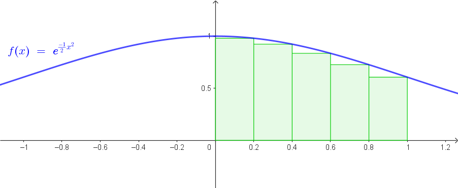 Funzione e^(-½x²)