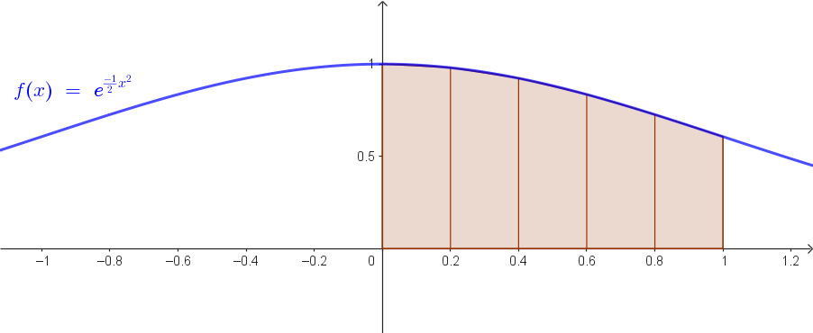 Funzione e^(-½x²)