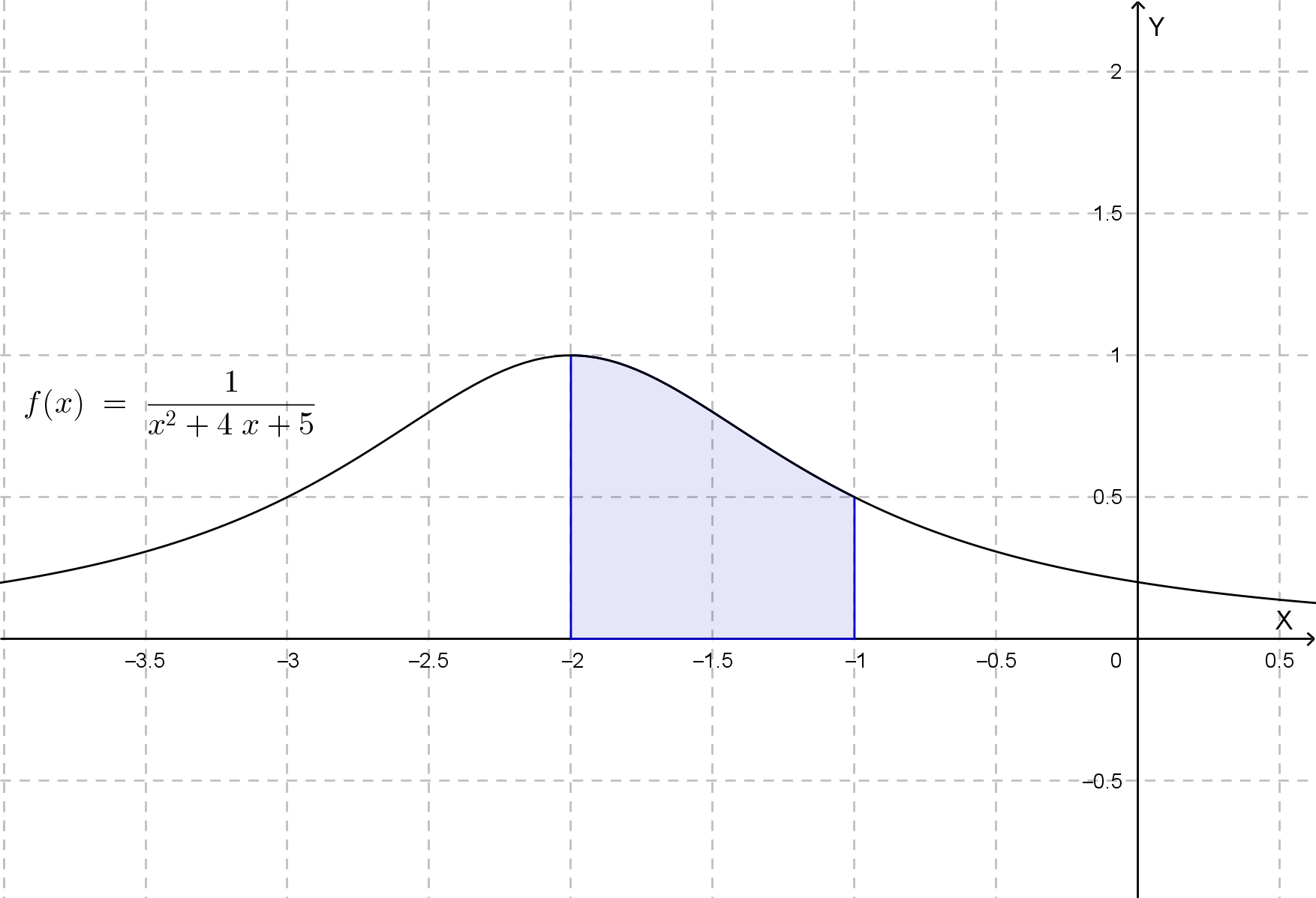 Funzione 1/(x²+4x+5)